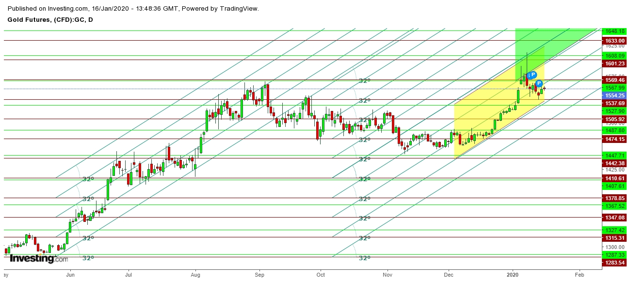 Gold Futures Daily Chart