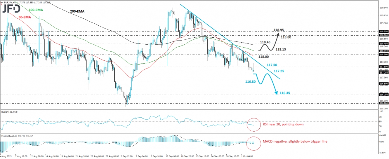 EUR/JPY