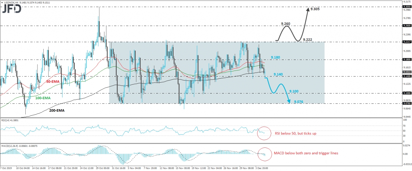 USD/NOK USD/NOK