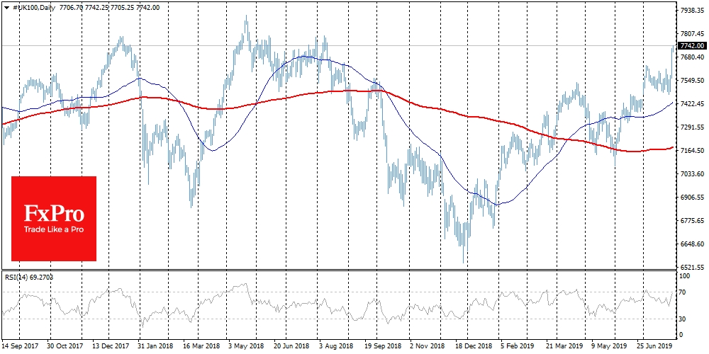 FTSE100 grew to 1-year highs on weaker Pound