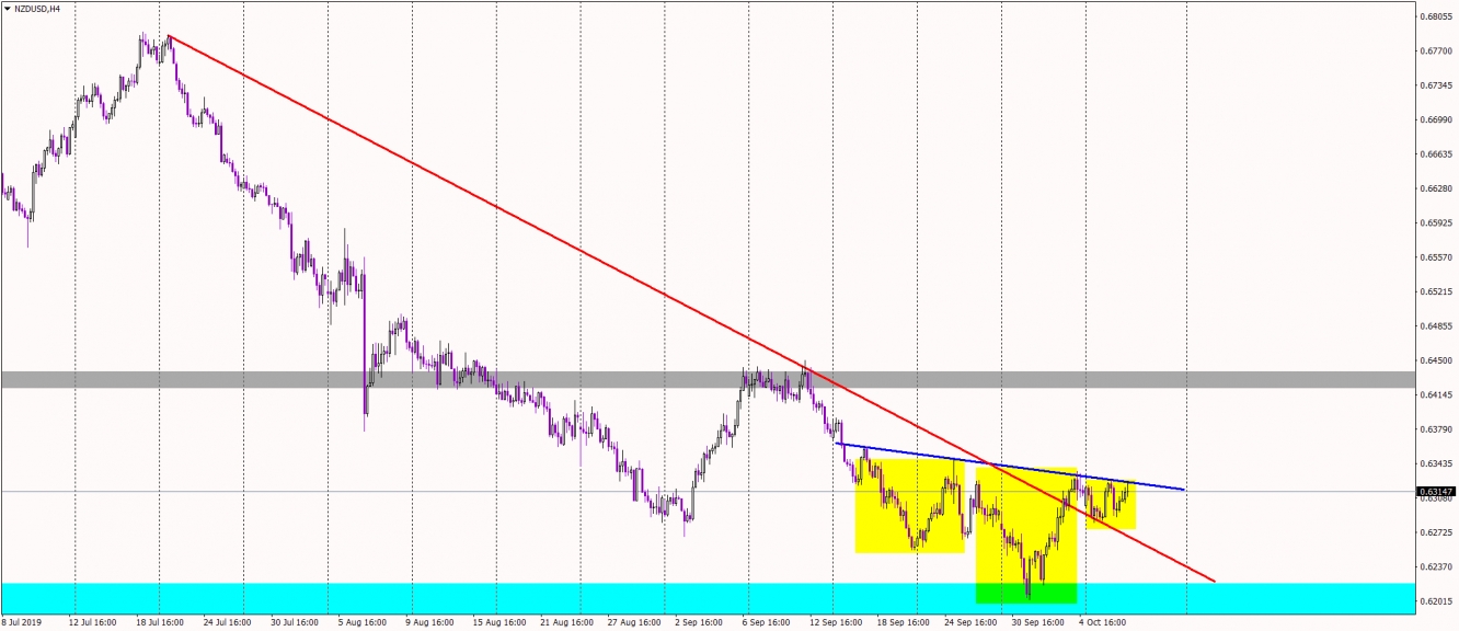 NZDUSD H4