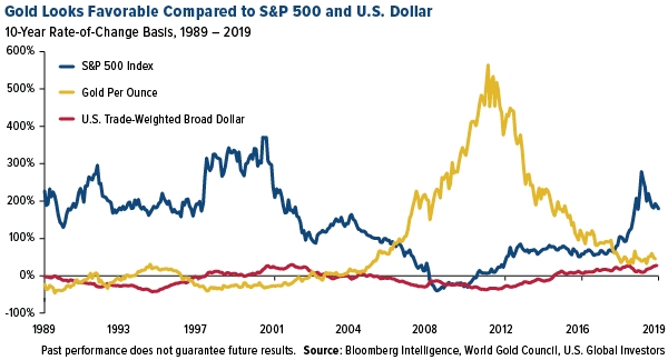 Gold Looks Favorable Compared to S&P and Dollar