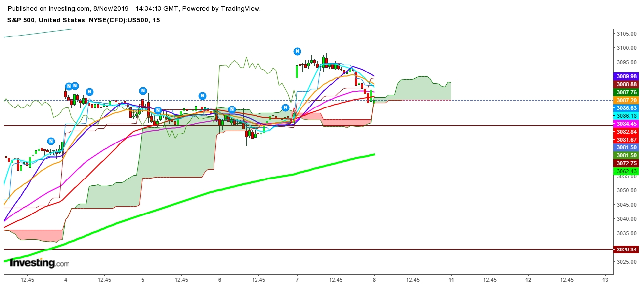 S&P 500 - 15 Minutes Chart