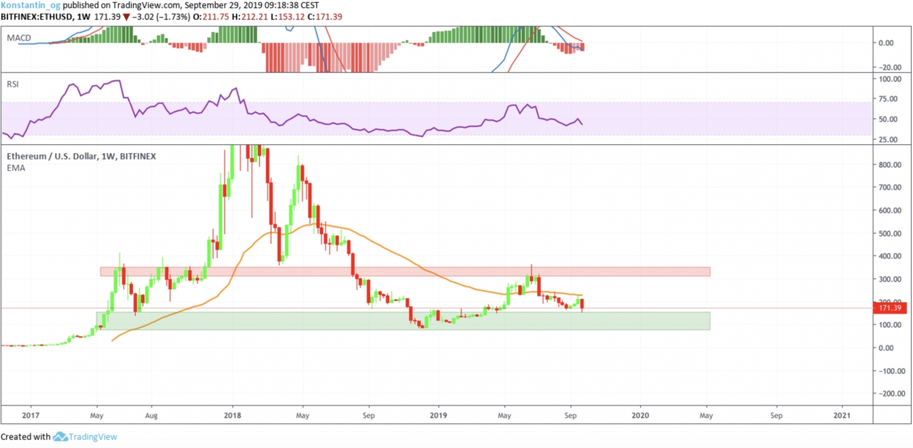 ETH/USD WEEKLY CHART