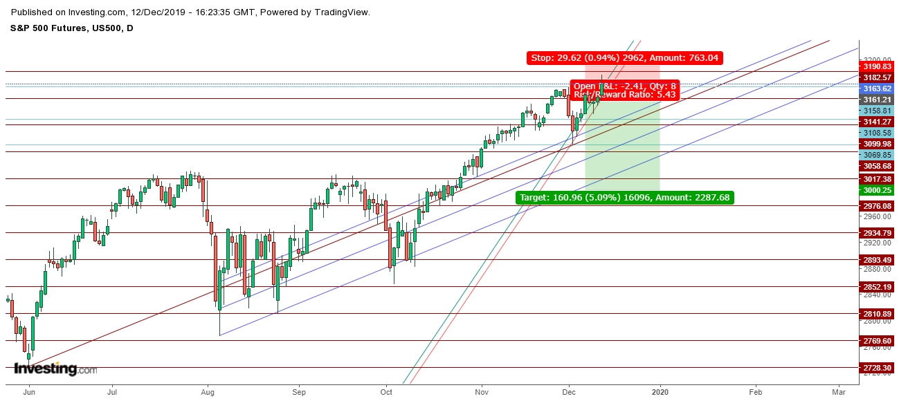 S&P 500 Futures - Daily Chart