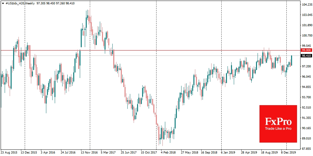 Dollar Index approaching 2019-year highs Dollar Index approaching 2019-year highs