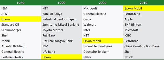 Largest Companies by Decade