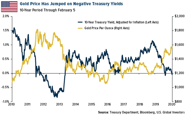 Gold Price Has Jumped On Negative Treasury Yields
