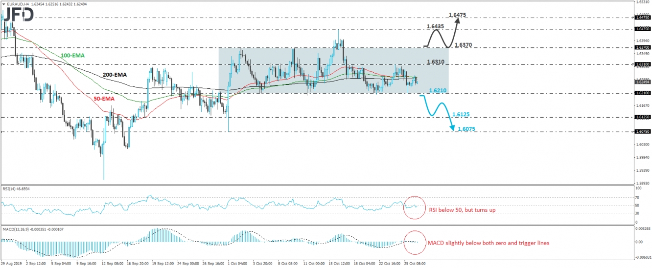 EUR/AUD