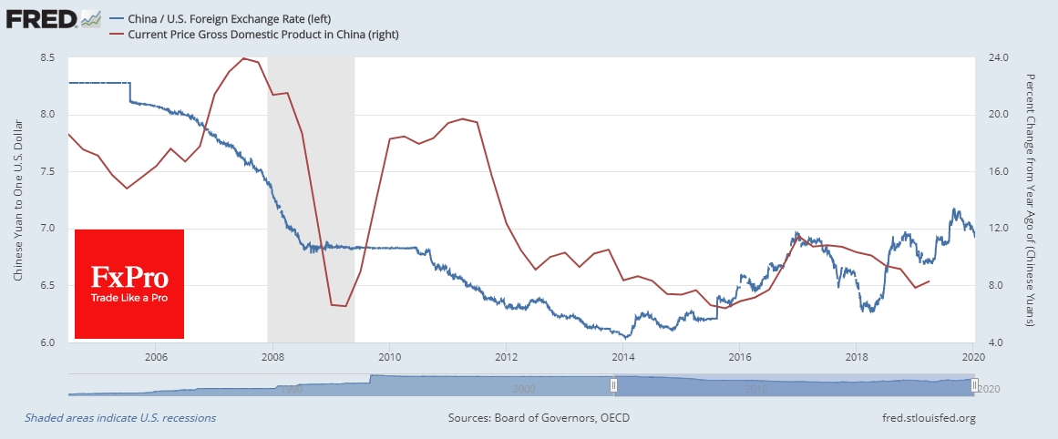 Chinese GDP and USD/CNY exchange rate