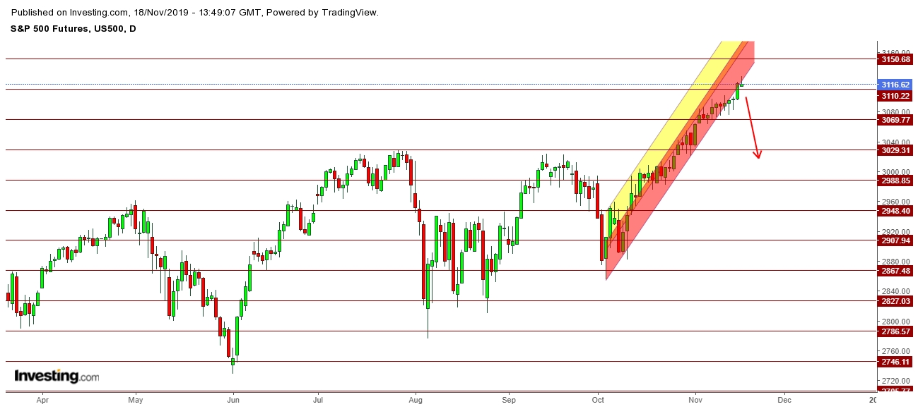 S&P 500 Futures - Daily Chart