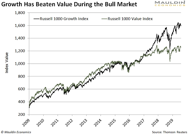 Growth Vs. Value Stocks