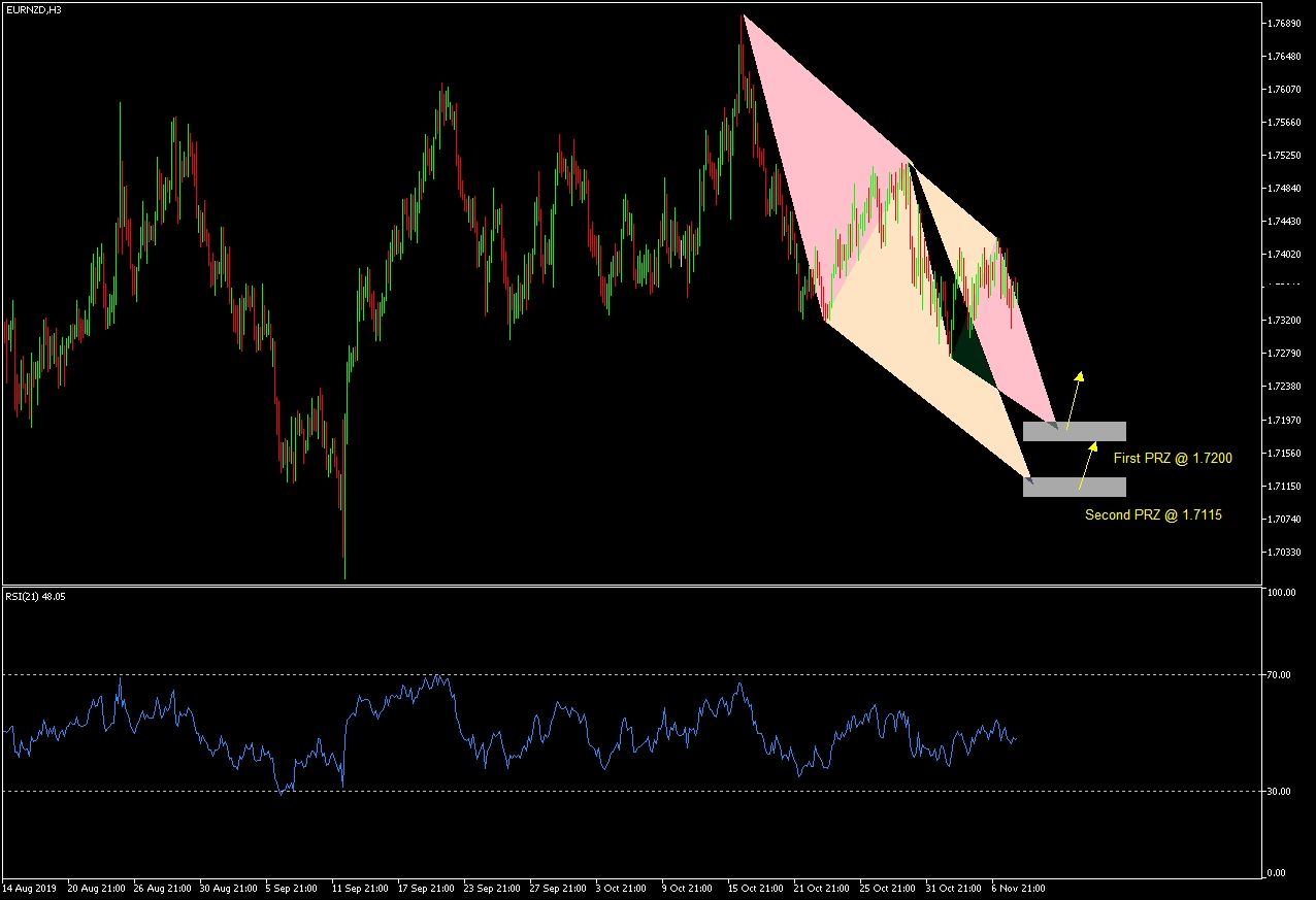 EURNZD H3