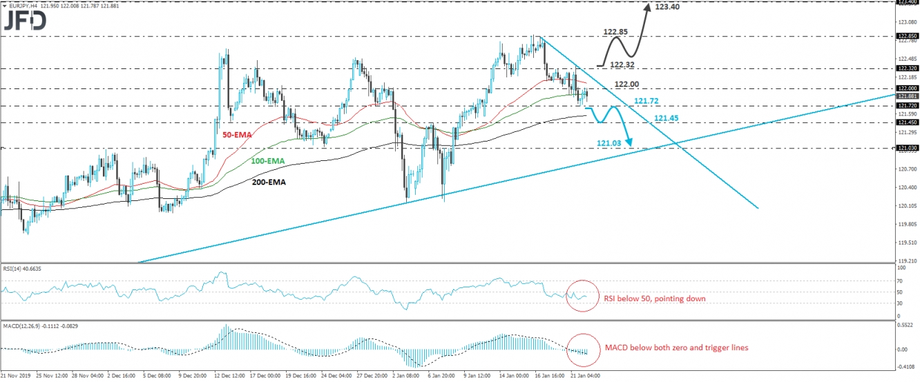 EUR/JPY