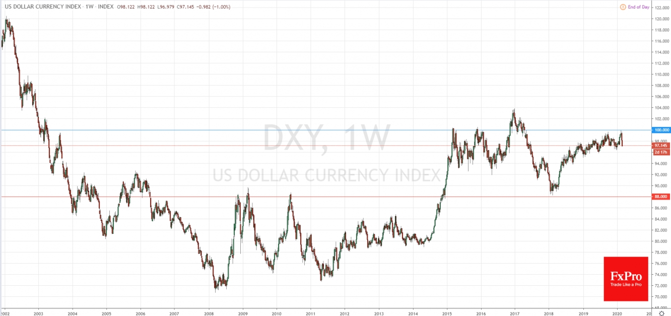 DXY declined from multiyear-high territory 