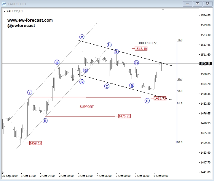 Elliott Wave Analysis: Gold Breaking Higher | Investing.com