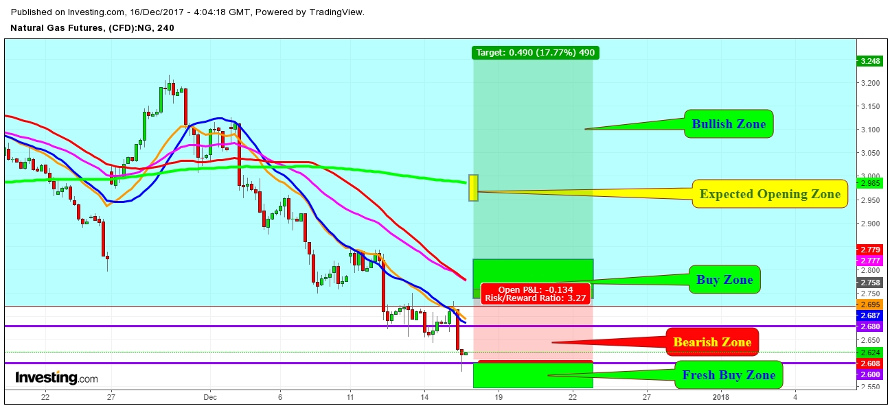 Natural Gas Futures Price 4 Hr. Chart - Expected Trading Zones For The Week Of December 17th, 2017