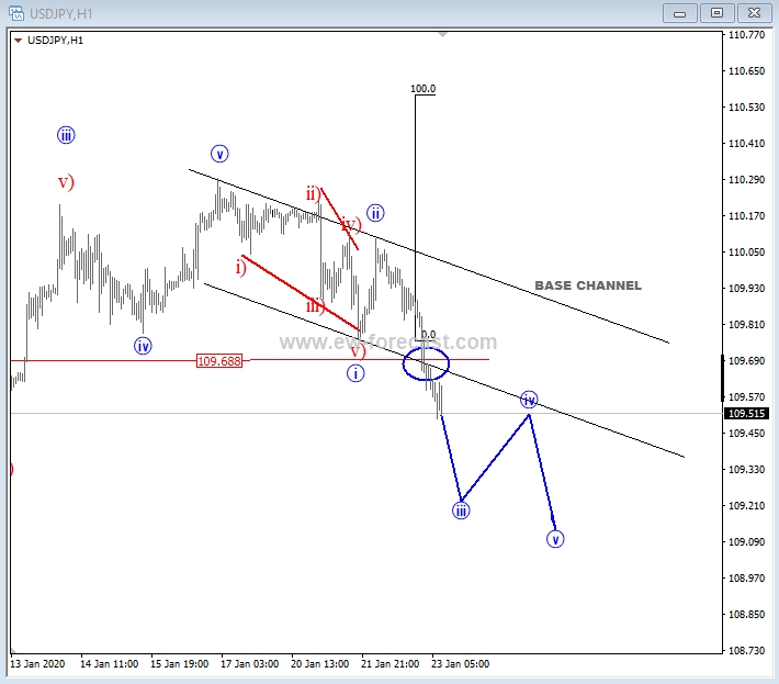 USD/JPY 1 Hour Chart