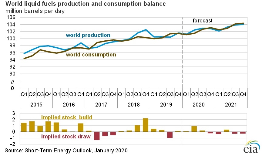 Oil production and consumption forecast
