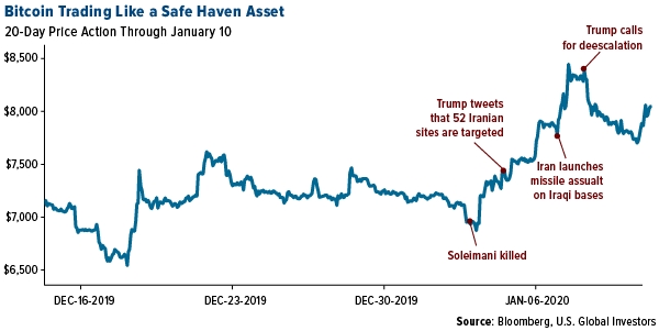 Bitcoin Trading Like a Safe Haven Asset