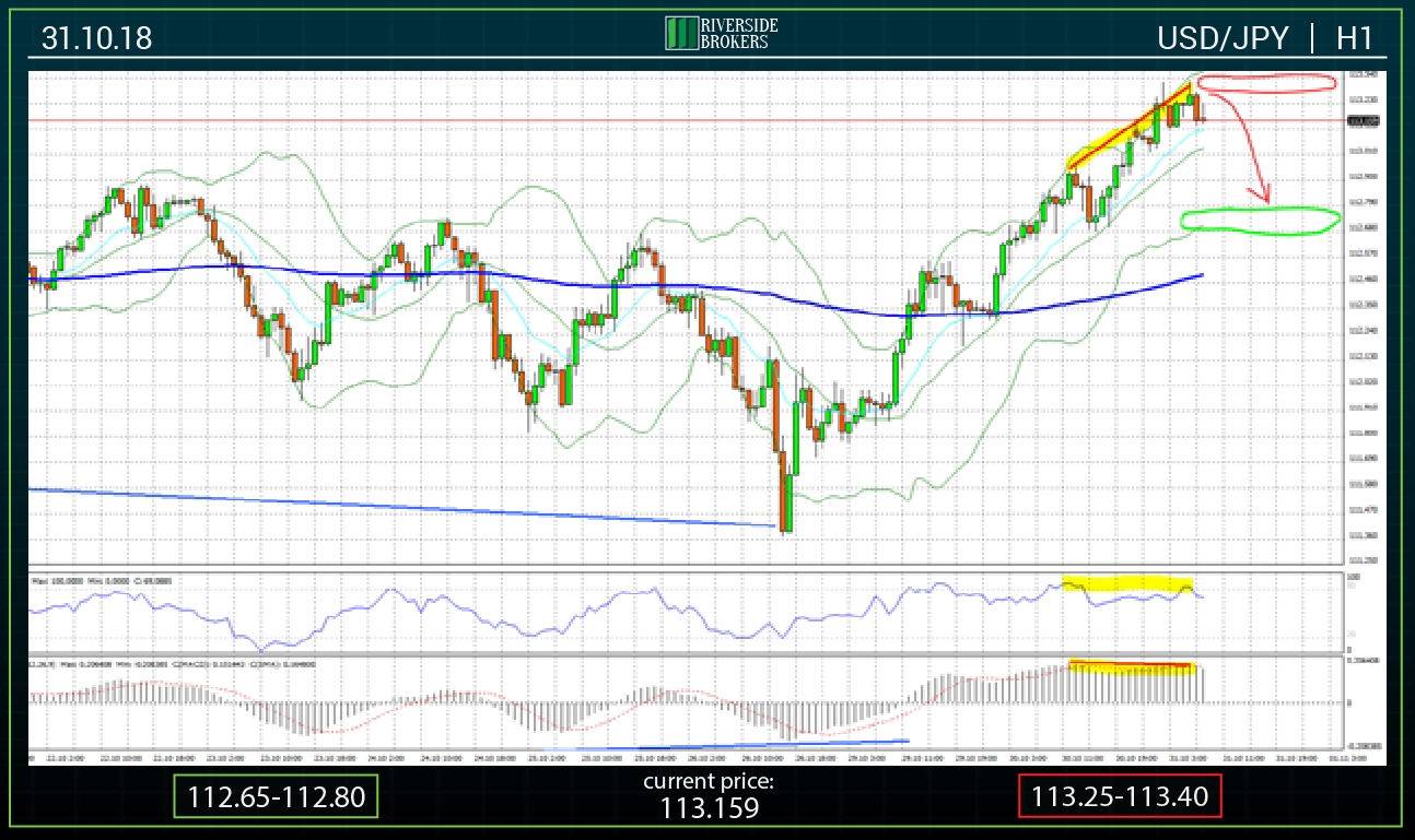 USDJPY H1
