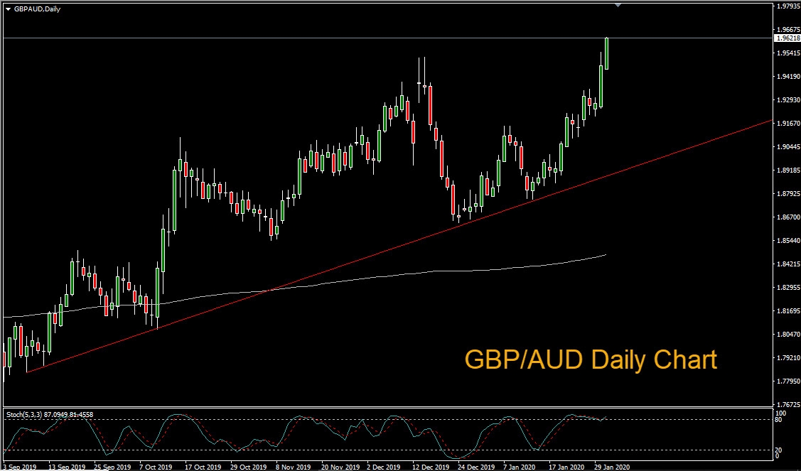 GBP/AUD Daily Chart