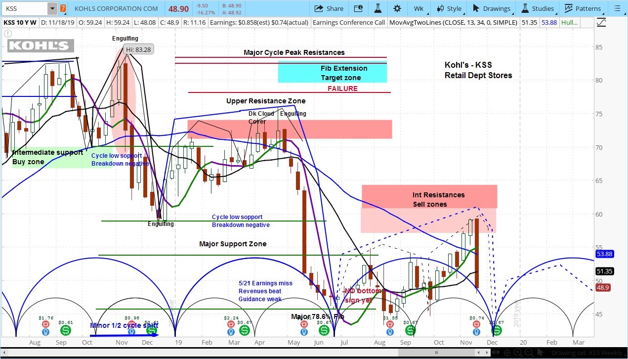 Kohl’s (KSS) Stock Weekly Chart 