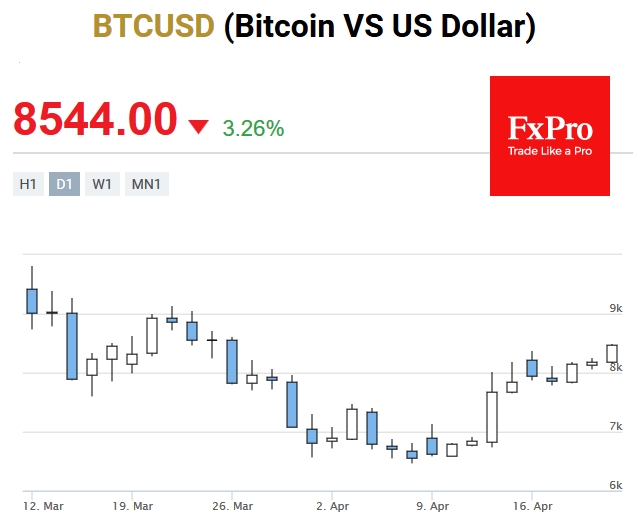 Bitcoin has gained 3.5% in the last 24 hours and reached the $8,500 mark
