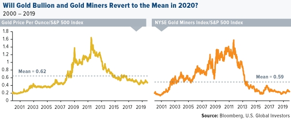 Will Gold and Gold Miners Revert to Mean in 2020?