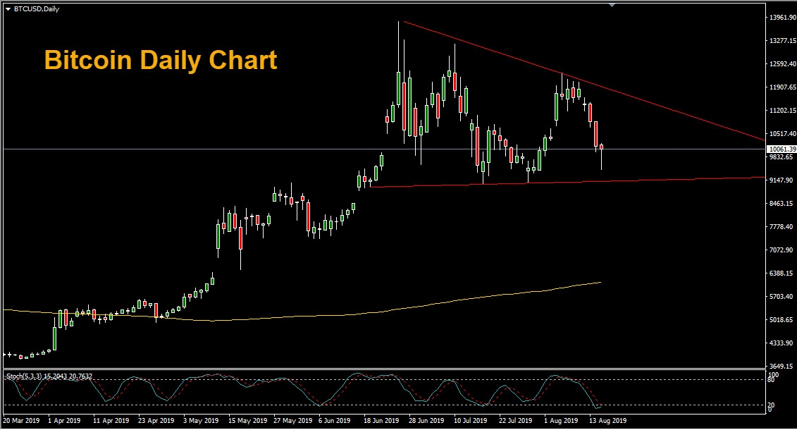 Bitcoin Daily Chart