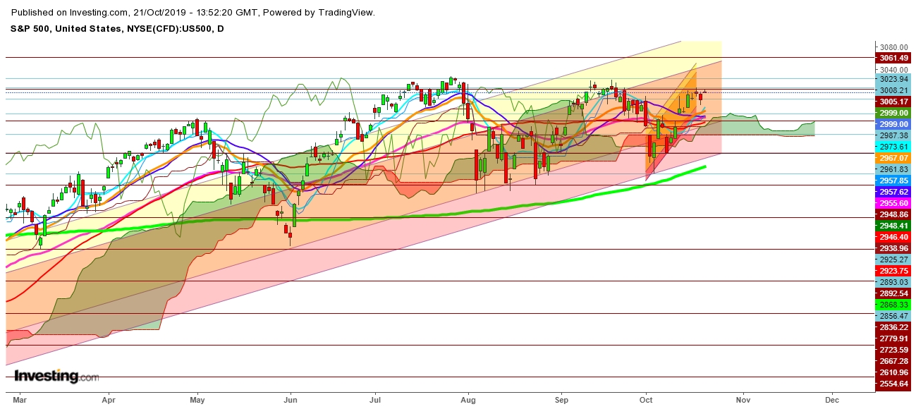 S&P 500 - Daily Chart