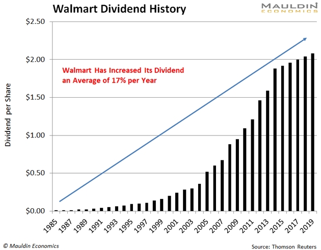 Walmart Dividend History