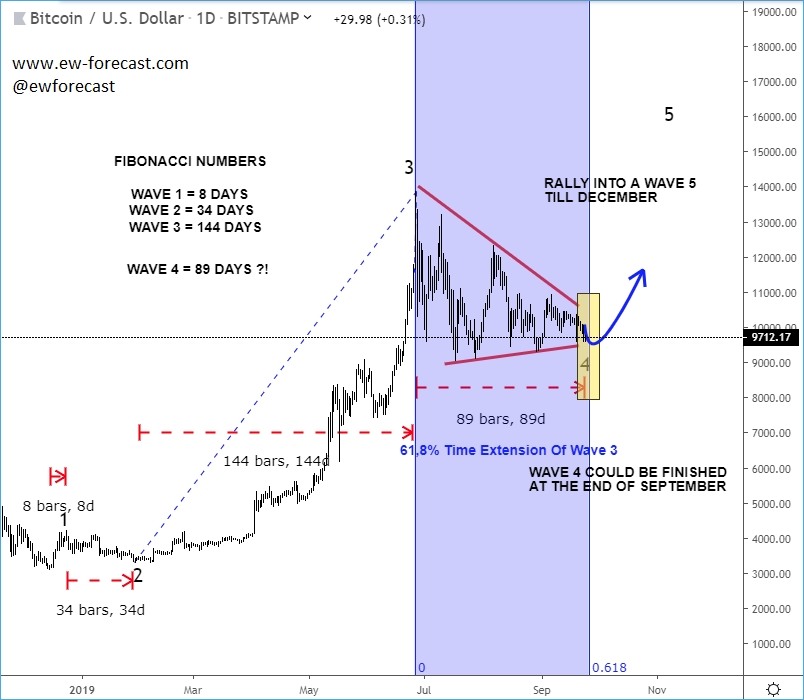 BTC/USD, daily