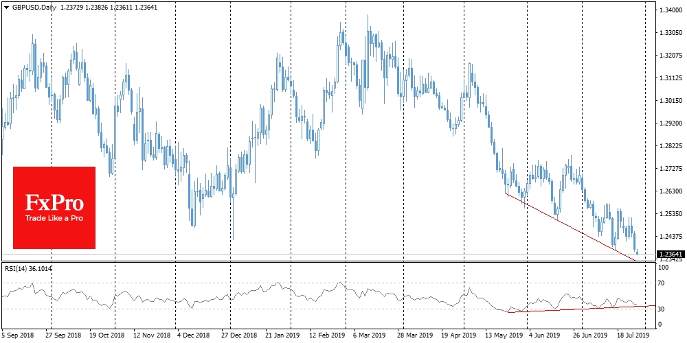 GBPUSD slipped below 1.24, to 28-month lows