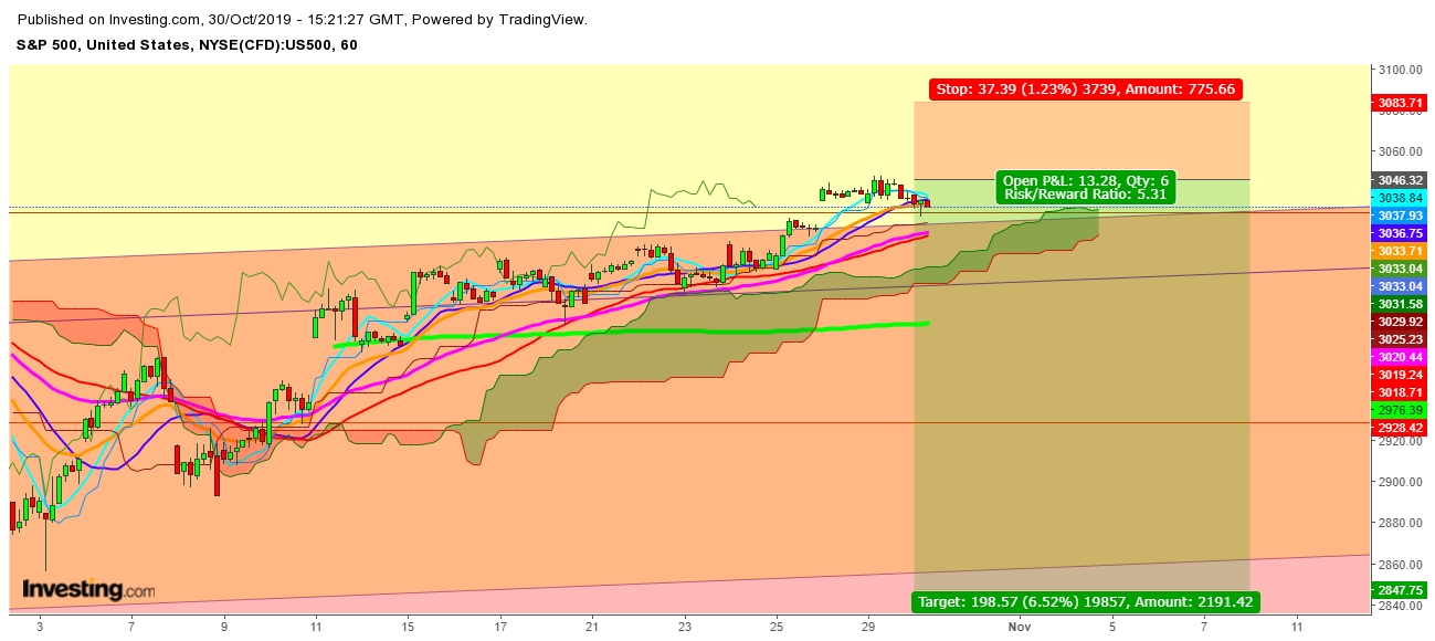 S&P 500 - 1 Hr. Chart - Expected Trading Zones From October 30th - November 8th, 2019