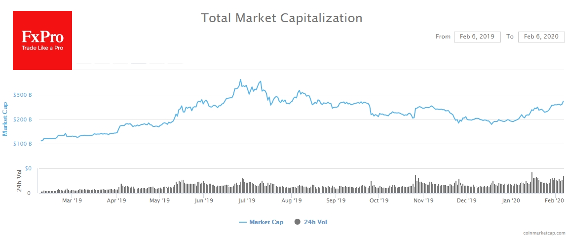 Healthier traditional markets is good for overall Crypto