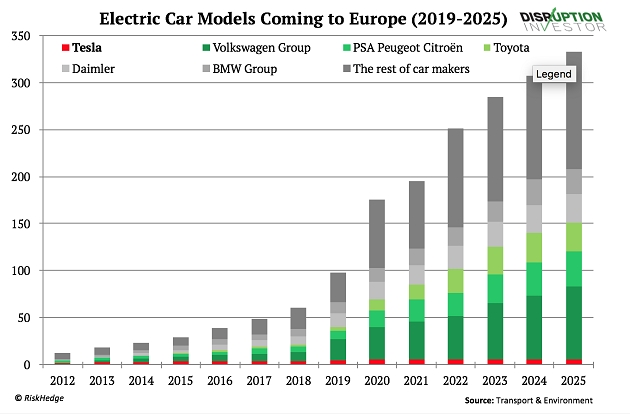 Electric Cars Coming To Europe