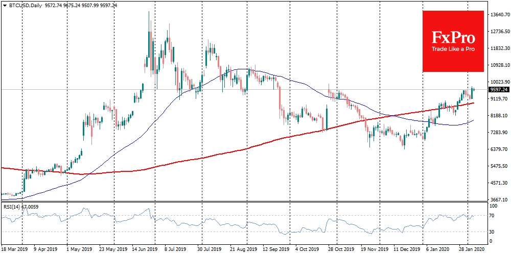 BTCUSD grew agains improving market sentiment