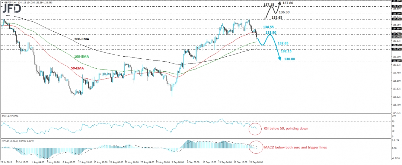 GBP/JPY