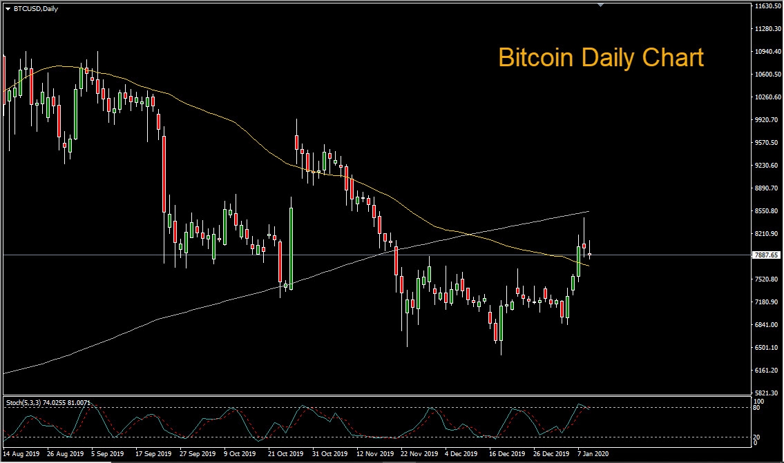 Bitcoin Daily Chart