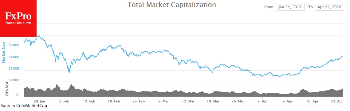 The total crypto market cap again has exceeded the $400 billion mark