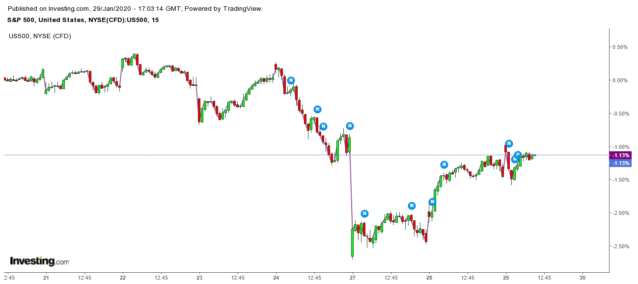 SPX And S&P 500 Futures 15 Minutes Chart