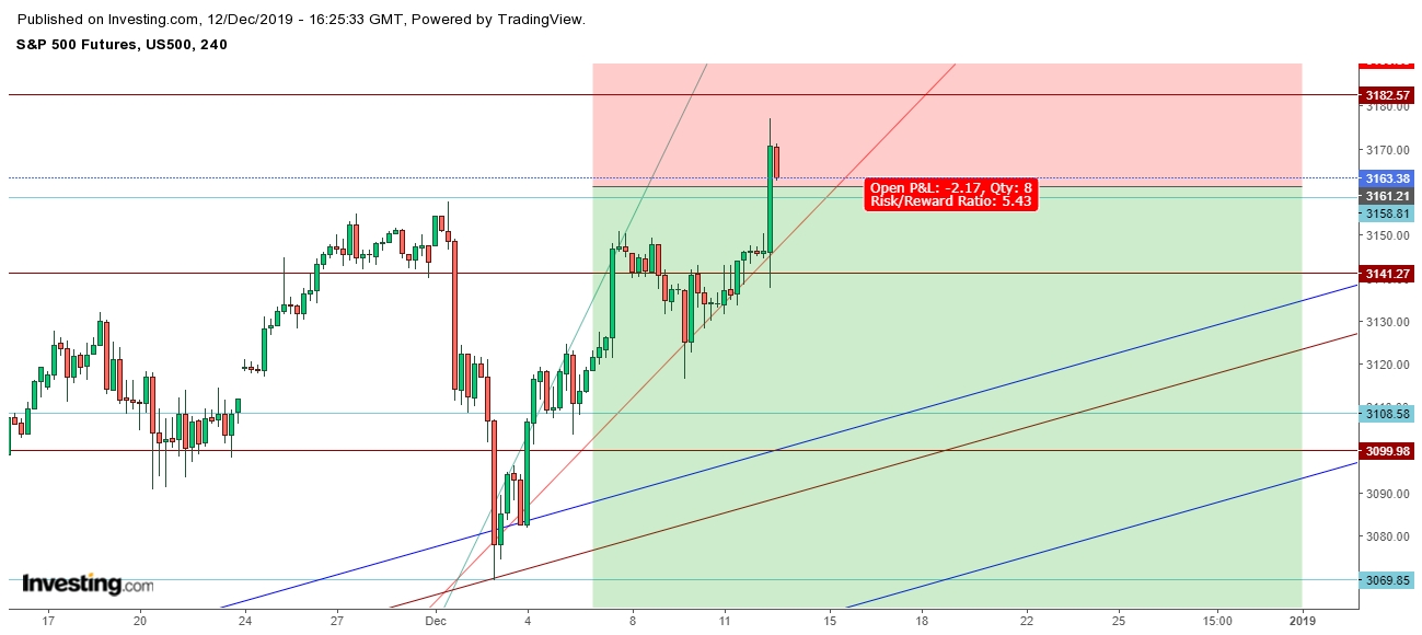 S&P 500 Futures - 4 Hr. Chart