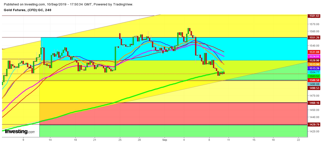 Gold Futures 4 Hr. Chart