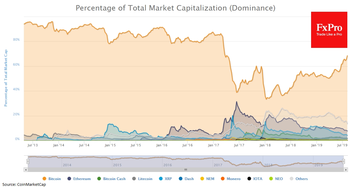 The BTC dominance index crossed 69%