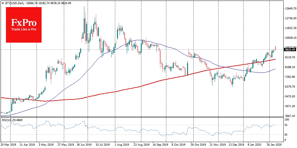 Bitcoin touch $10K but soon retreated Bitcoin touch $10K but soon retreated