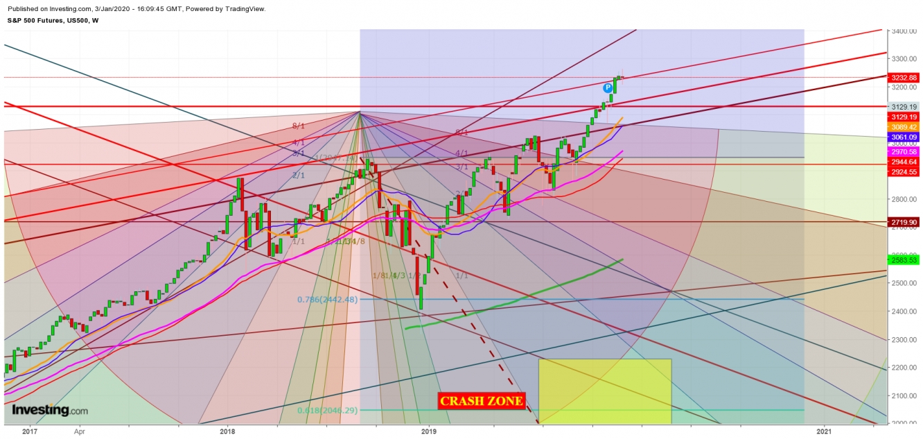 S&P 500 Futures - Weekly Chart