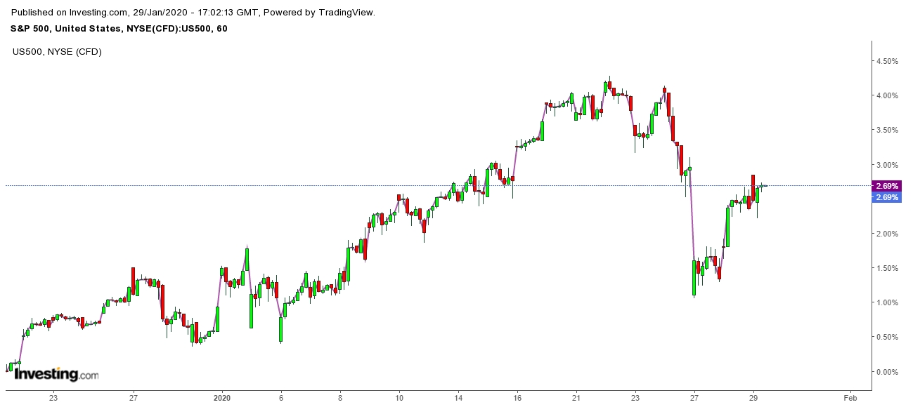 SPX And S&P 500 Futures 1 Hr. Chart