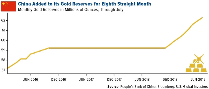 China Added to Its Gold Reserves for Eighth Strait Month
