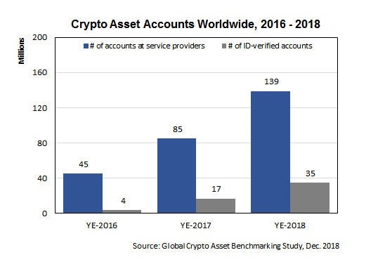 Global crypto asset accounts growth